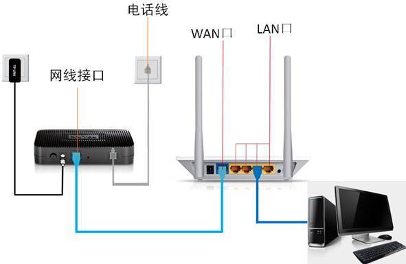 路由器的连接